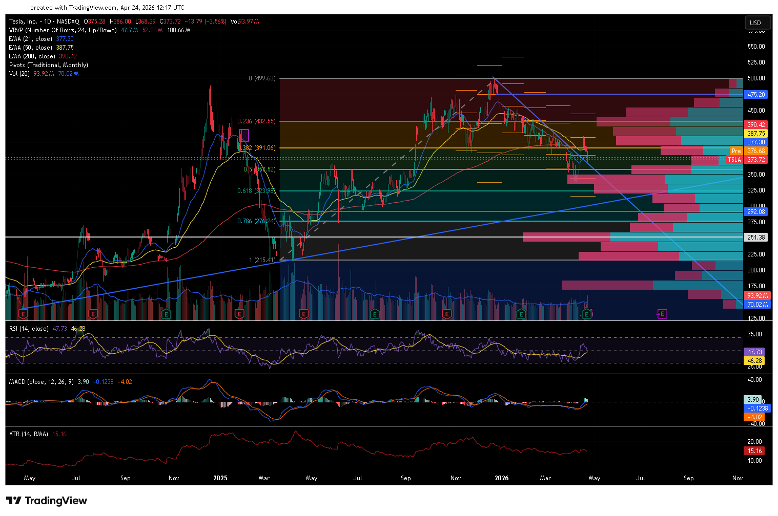 Tesla daily chart with 21/50/200 EMA, RSI, MACD, ATR, Volume MA, Monthly Pivot Points, Fibonacci retracement and volume profile