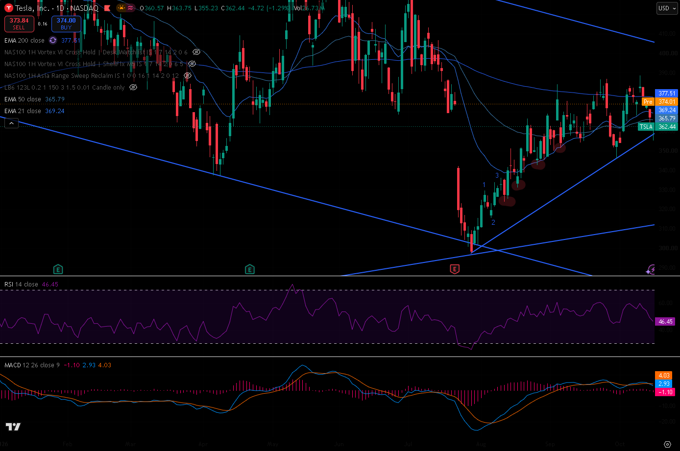 Tesla daily chart with 21/50/200 EMA, RSI, MACD and trendlines