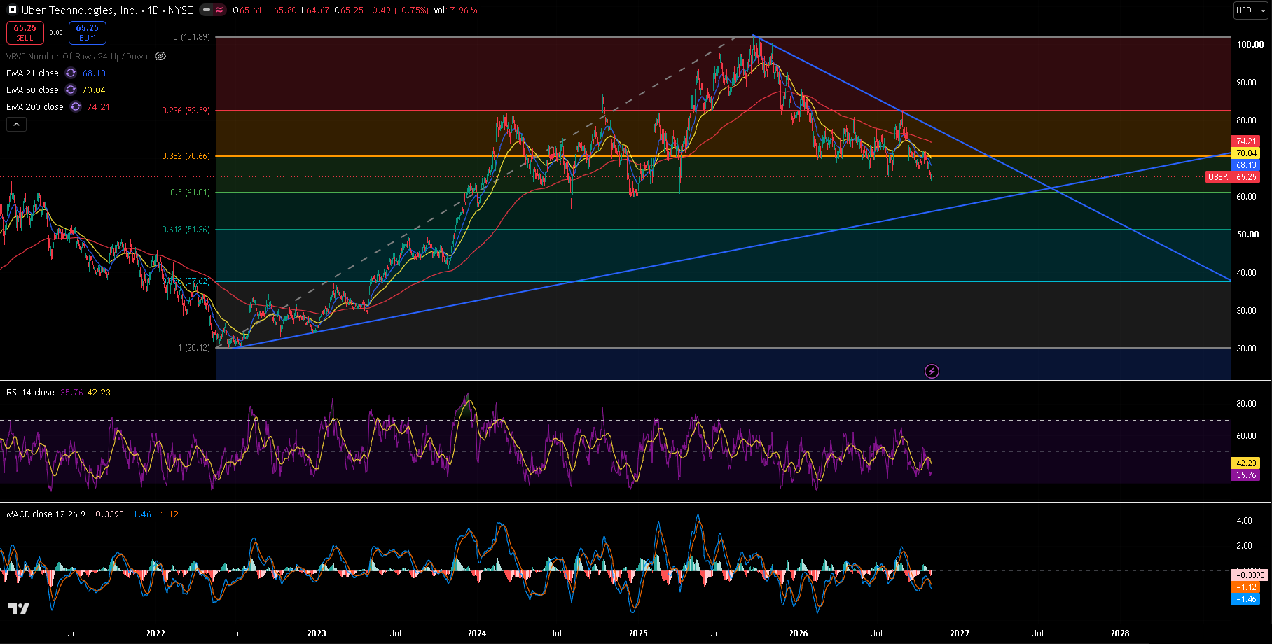 Uber daily chart with 21/50/200 EMA, RSI, MACD, trendlines and Fibonacci retracement