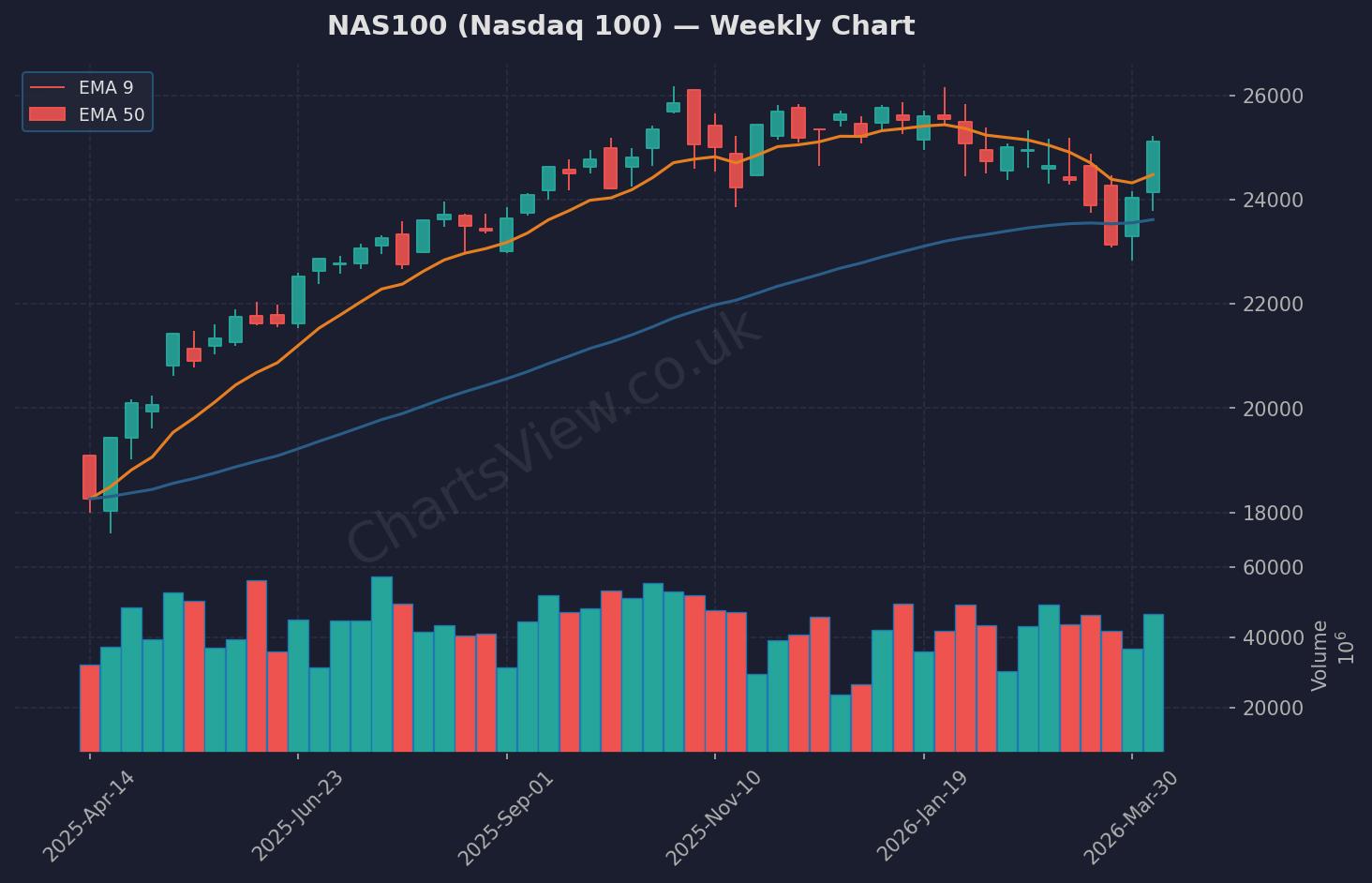 NAS100 Nasdaq Weekly Chart - April 2026