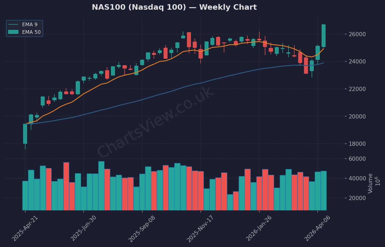 NAS100 Nasdaq Weekly Chart - April 2026