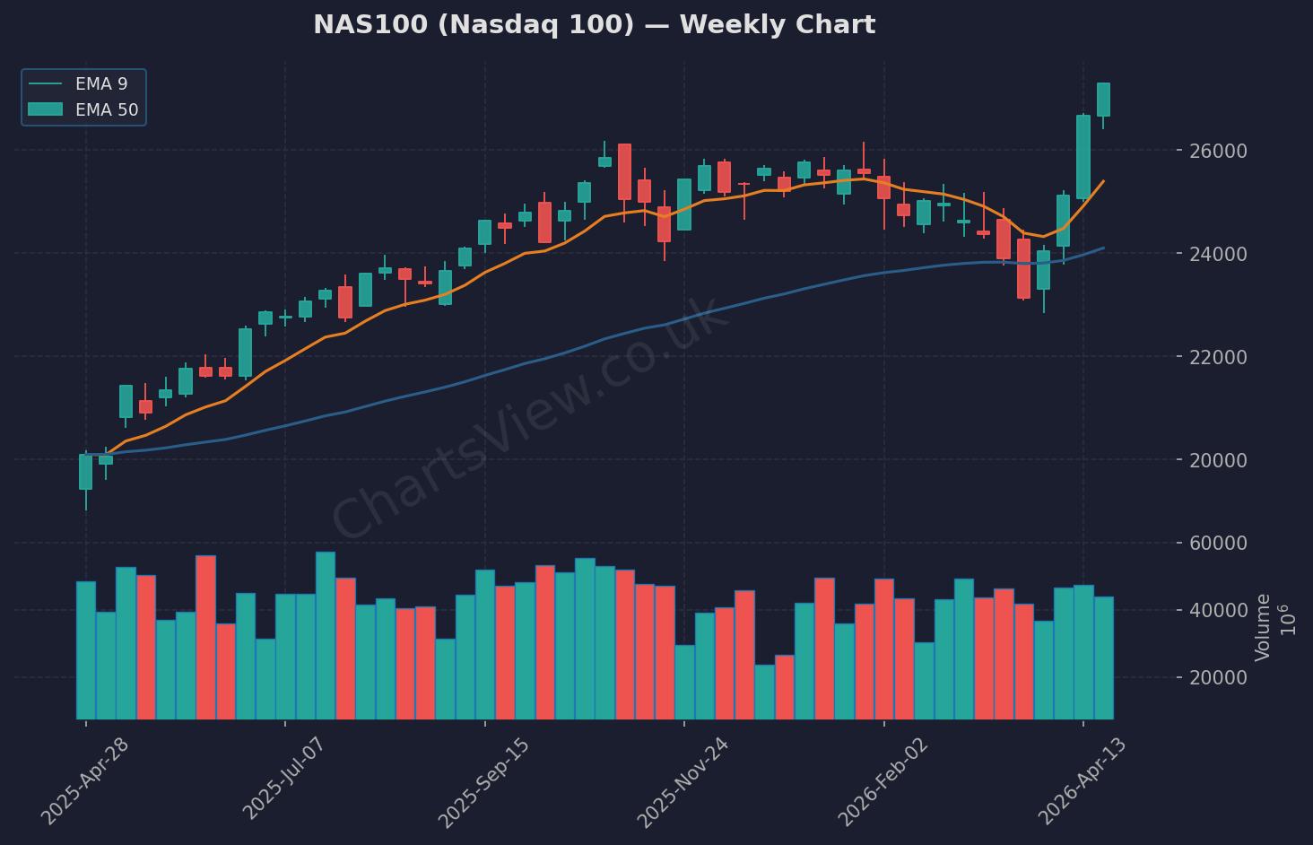 NAS100 Nasdaq Weekly Chart - April 2026