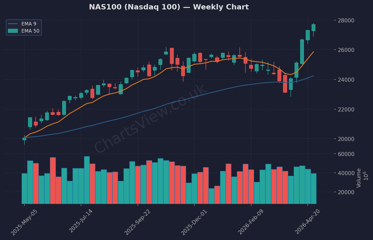 NAS100 Nasdaq Weekly Chart - May 2026
