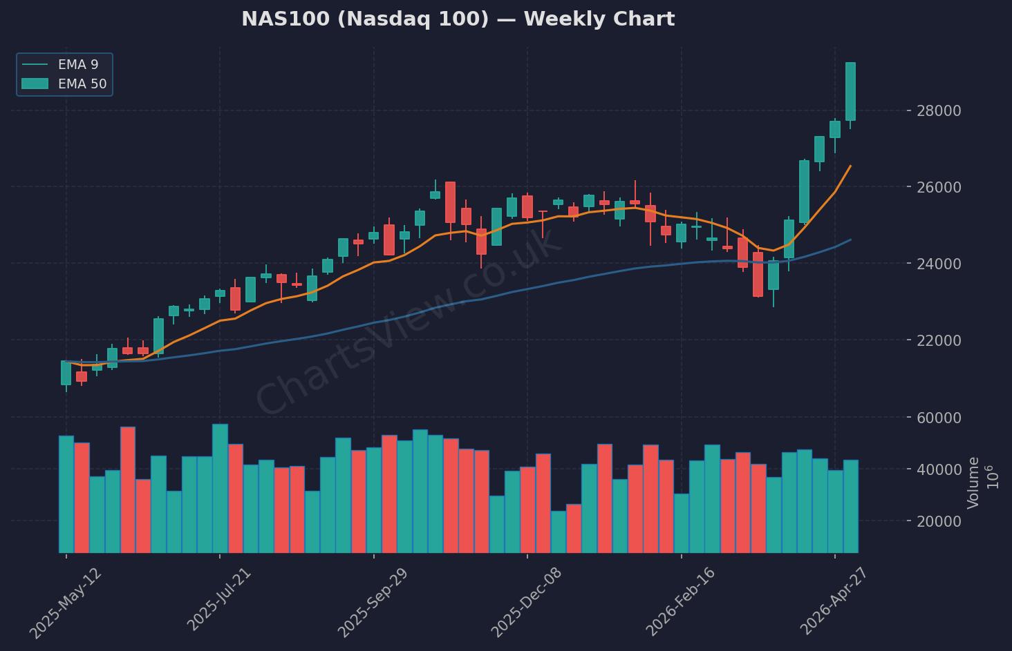 NAS100 Nasdaq Weekly Chart - May 2026