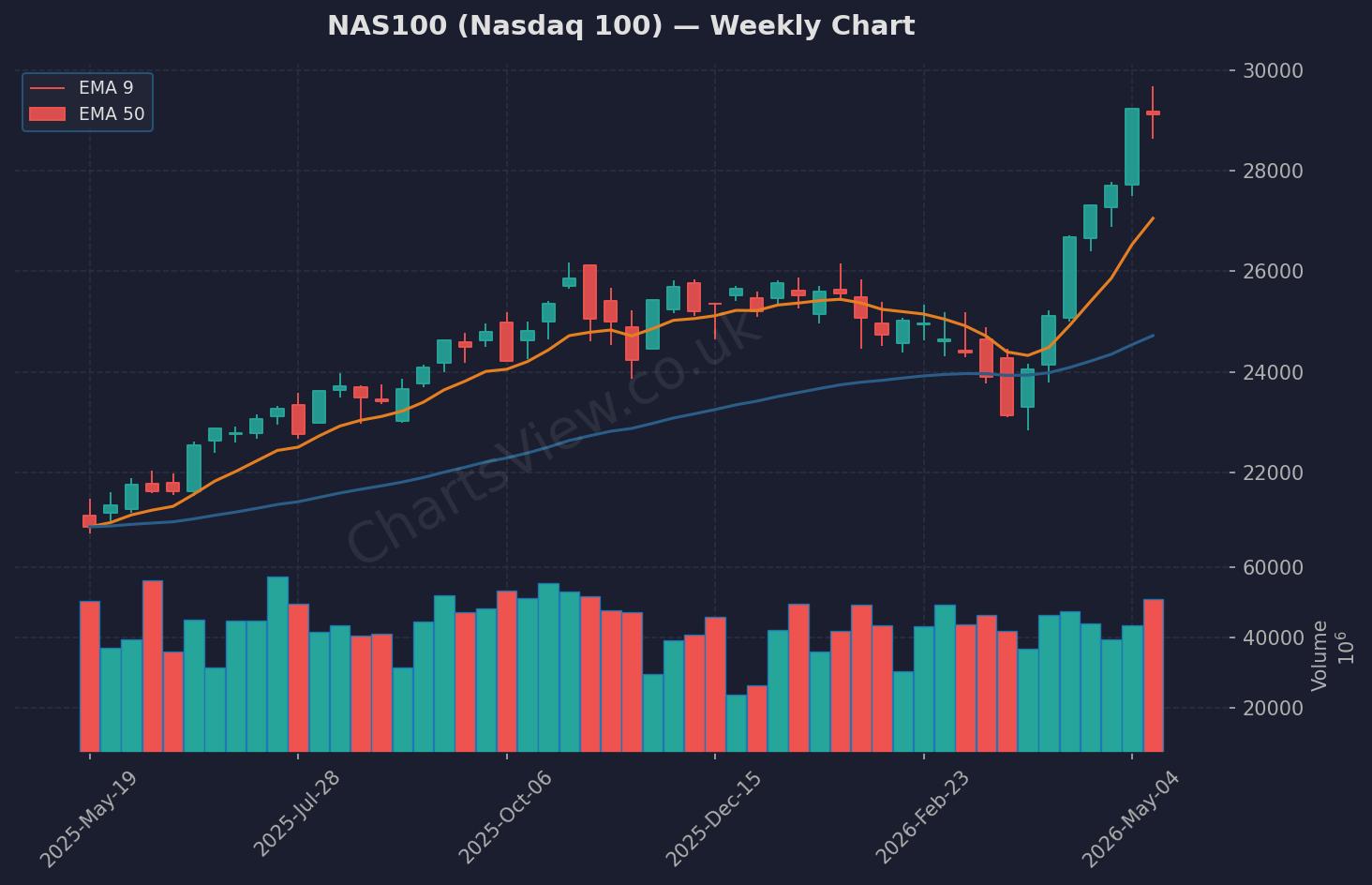 NAS100 Nasdaq Weekly Chart - May 2026