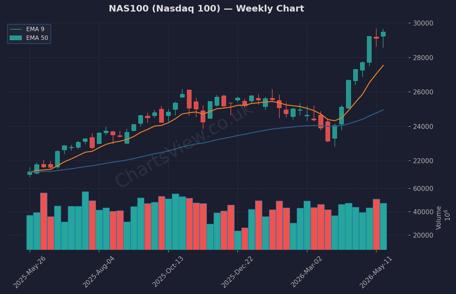 NAS100 Nasdaq Weekly Chart - May 2026