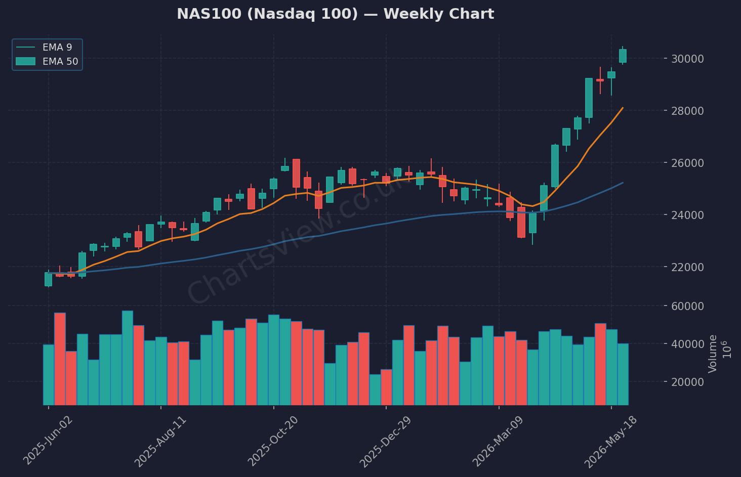 NAS100 Nasdaq Weekly Chart - June 2026
