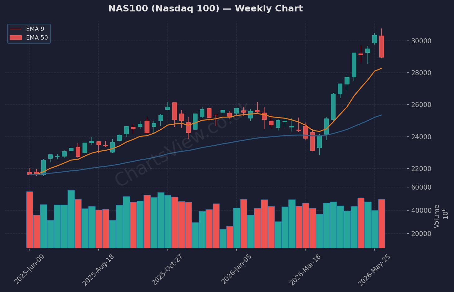 NAS100 Nasdaq Weekly Chart - June 2026