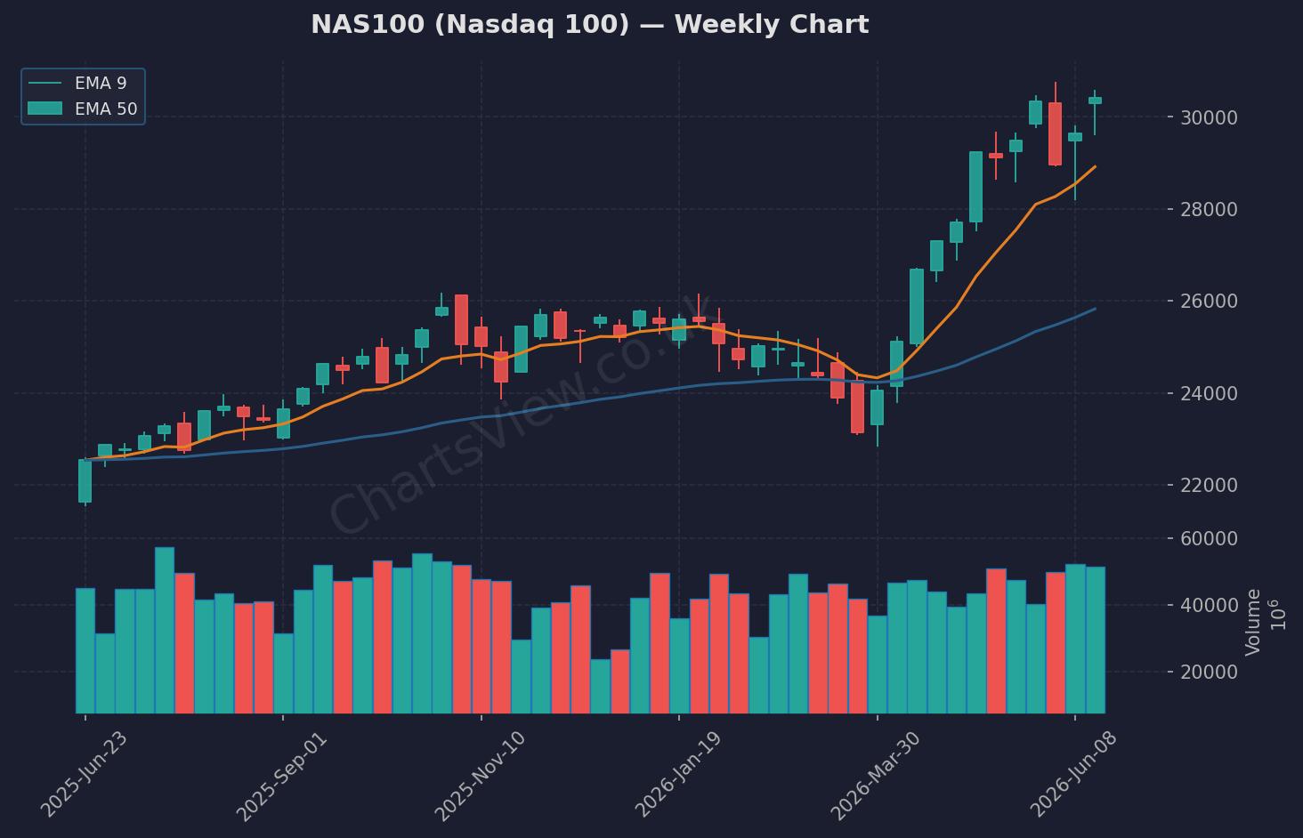 NAS100 Nasdaq Weekly Chart - June 2026