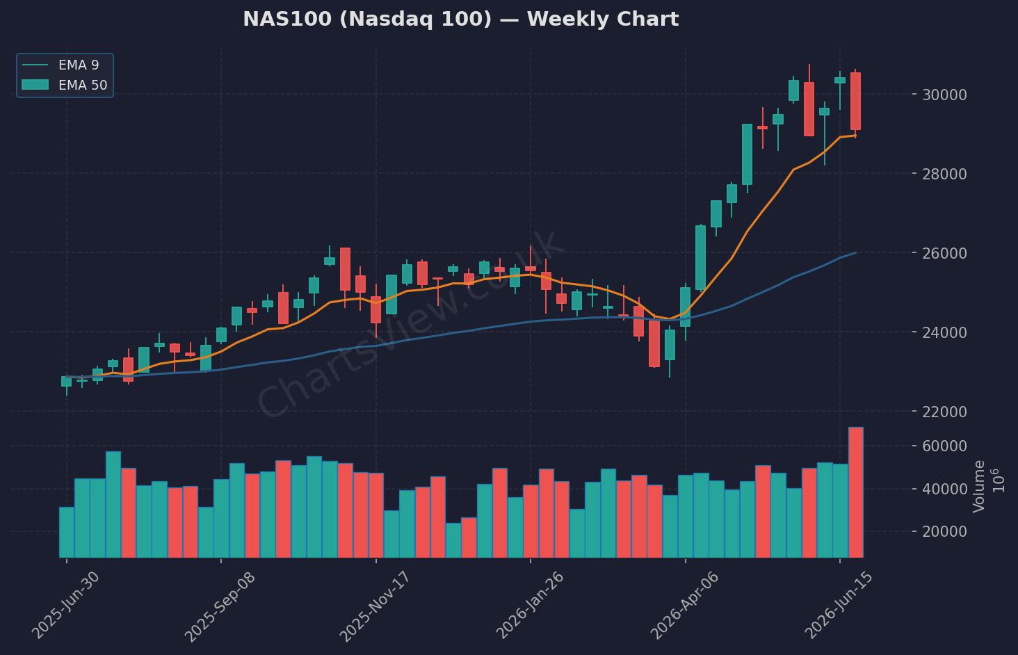 NAS100 Nasdaq Weekly Chart - June 2026