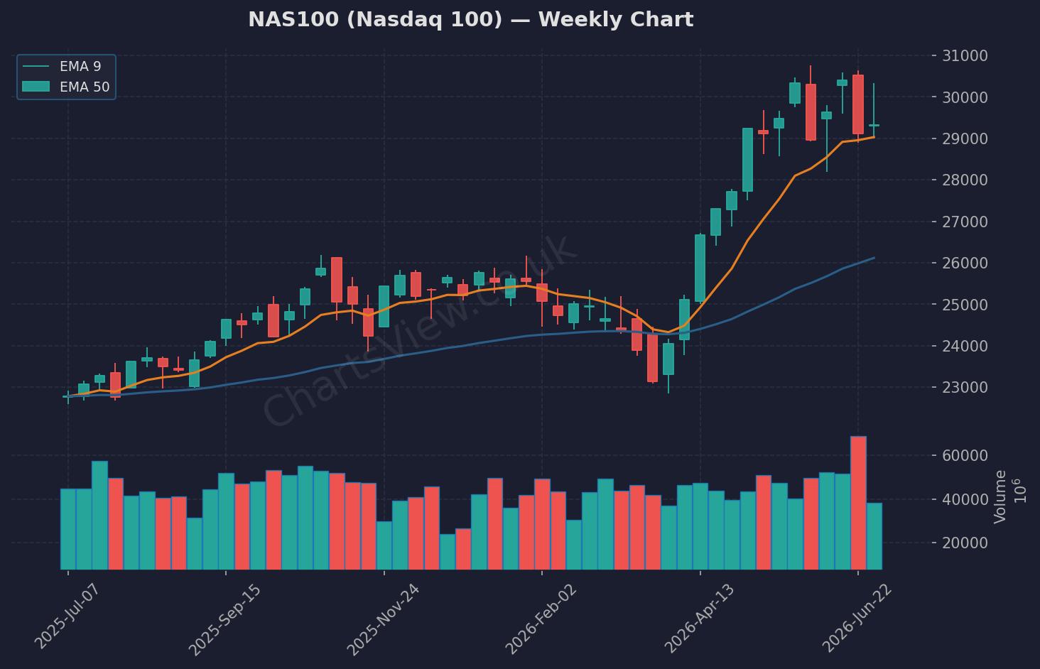 NAS100 Nasdaq Weekly Chart - July 2026