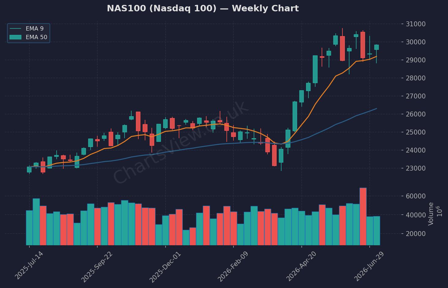NAS100 Nasdaq Weekly Chart - July 2026