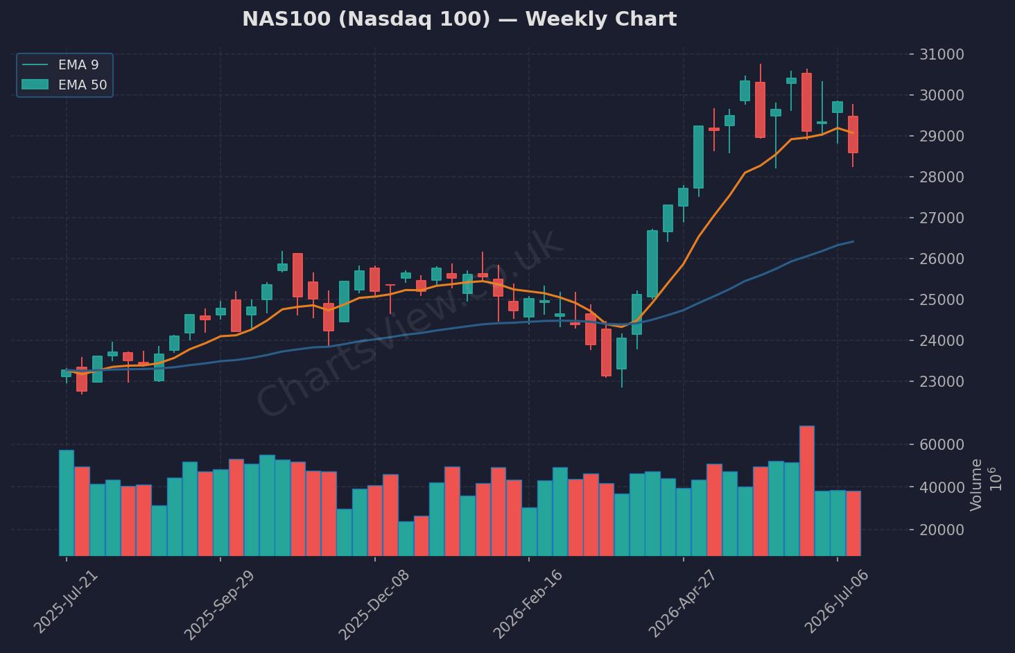 NAS100 Nasdaq Weekly Chart - July 2026