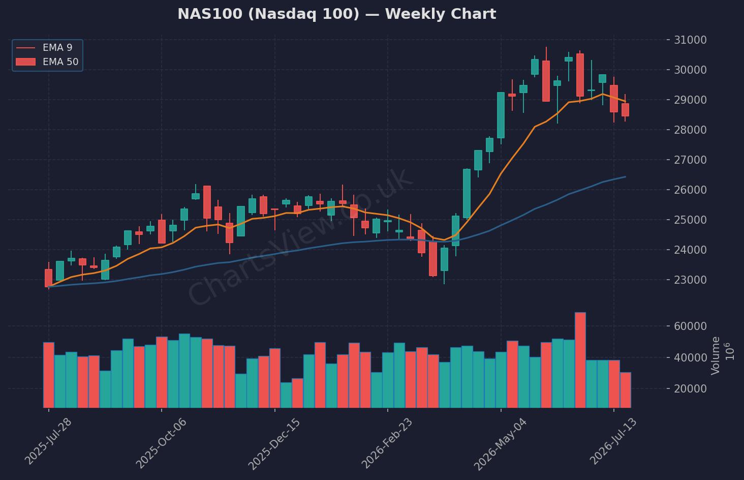 NAS100 Nasdaq Weekly Chart - July 2026