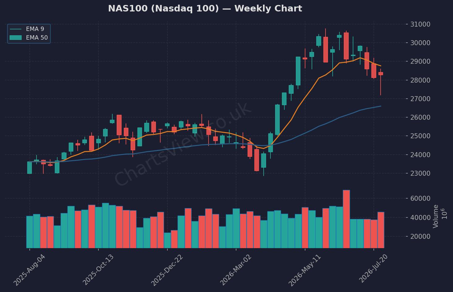 NAS100 Nasdaq Weekly Chart - August 2026
