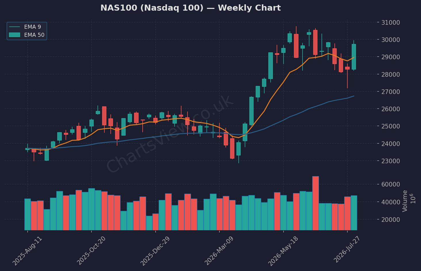 NAS100 Nasdaq Weekly Chart - August 2026