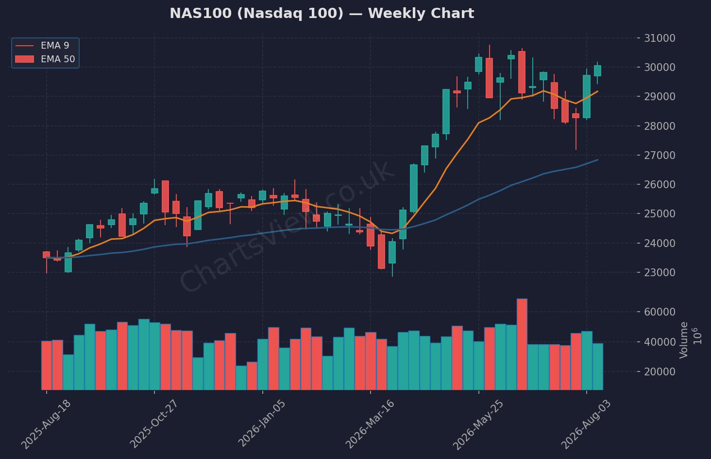 NAS100 Nasdaq Weekly Chart - August 2026