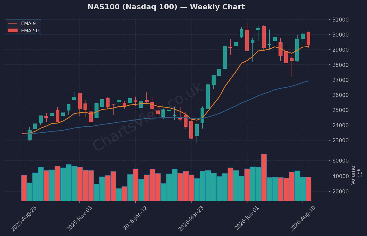 NAS100 Nasdaq Weekly Chart - August 2026