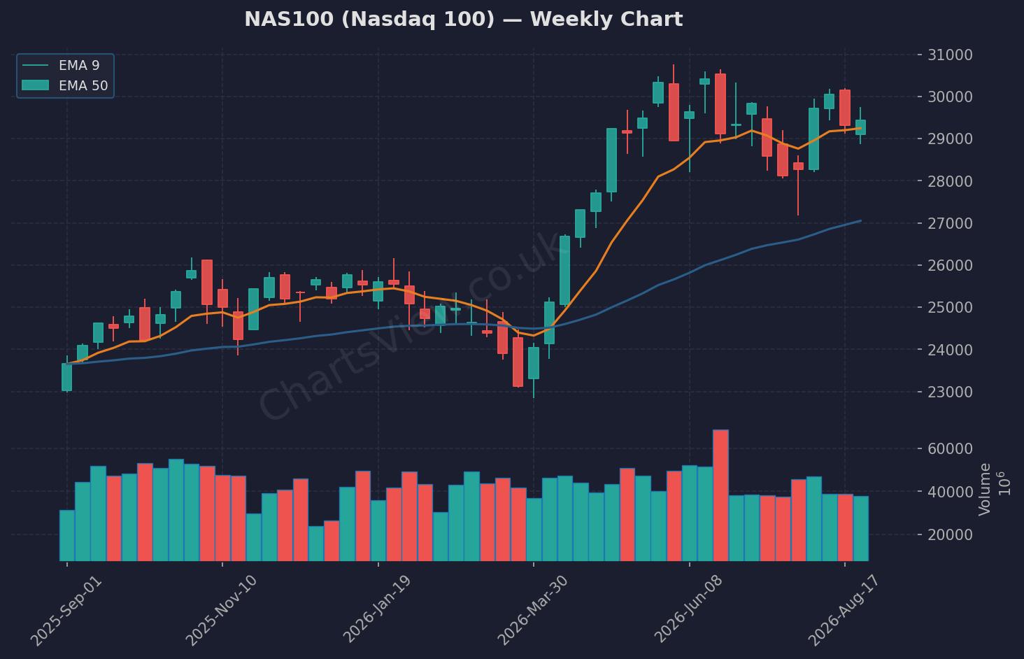 NAS100 Nasdaq Weekly Chart - August 2026