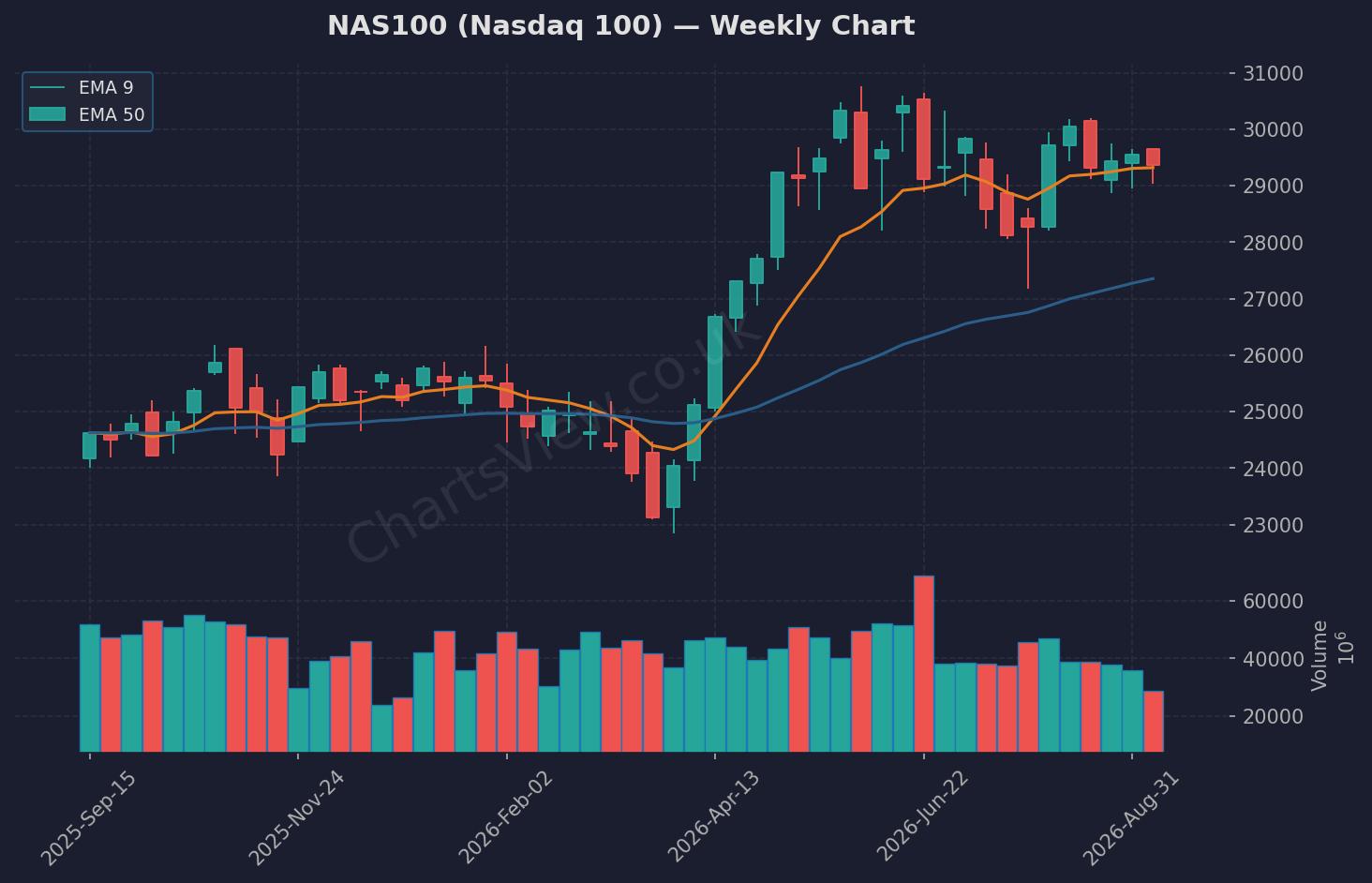 NAS100 Nasdaq Weekly Chart - September 2026