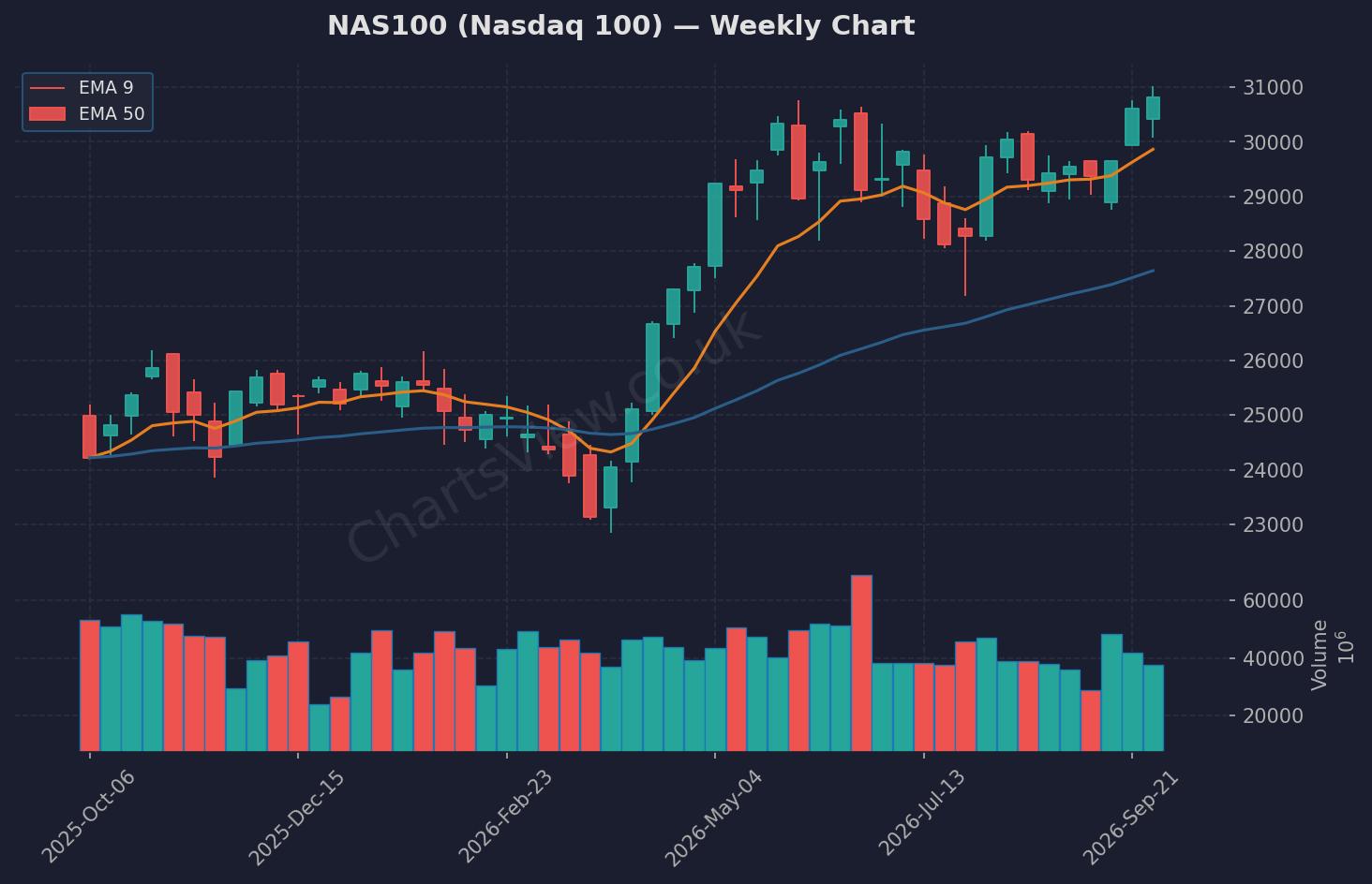 NAS100 Nasdaq Weekly Chart - October 2026