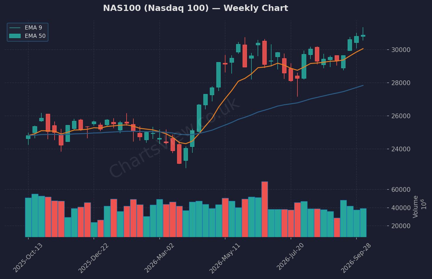 NAS100 Nasdaq Weekly Chart - October 2026
