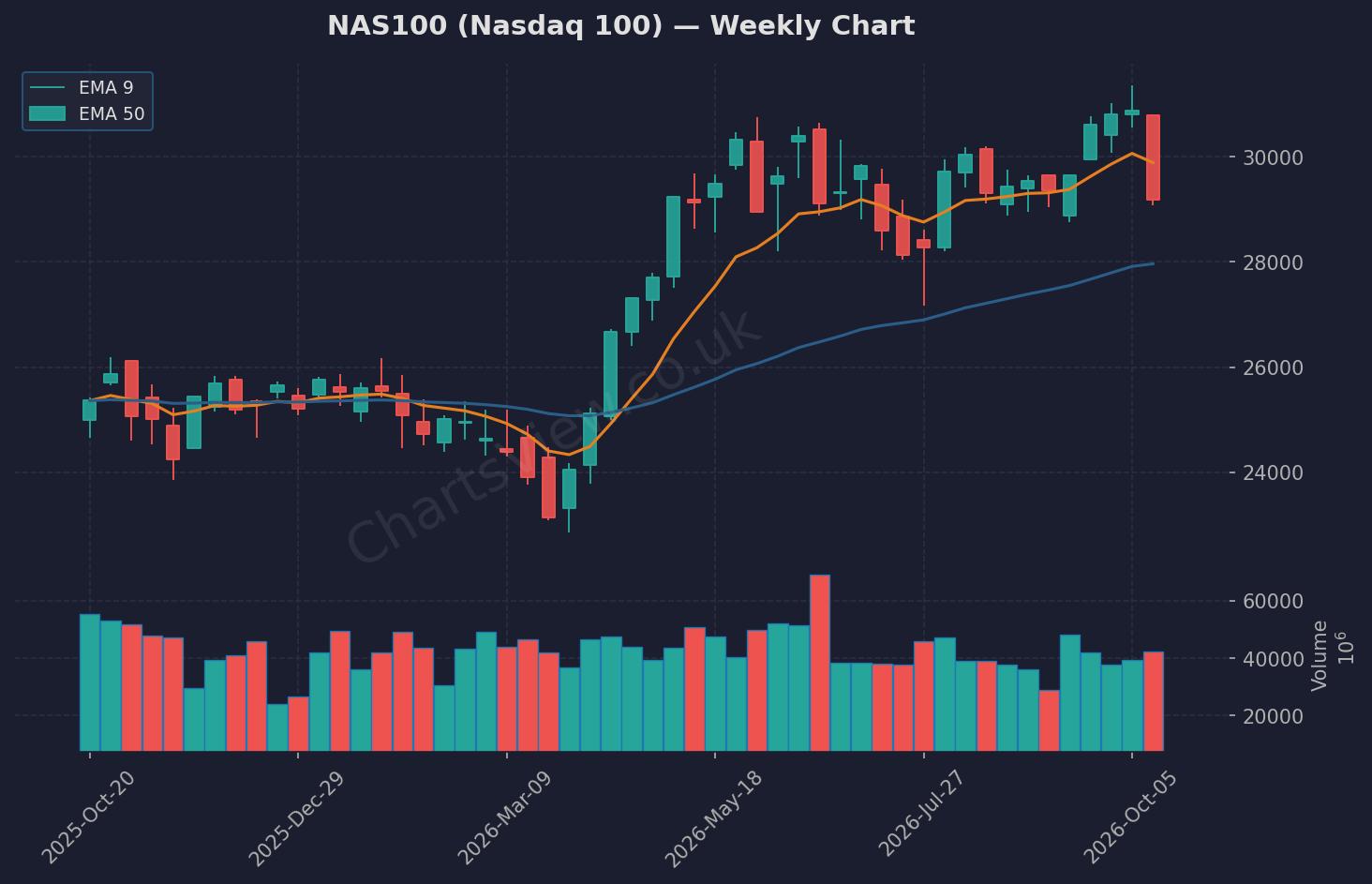 NAS100 Nasdaq Weekly Chart - October 2026