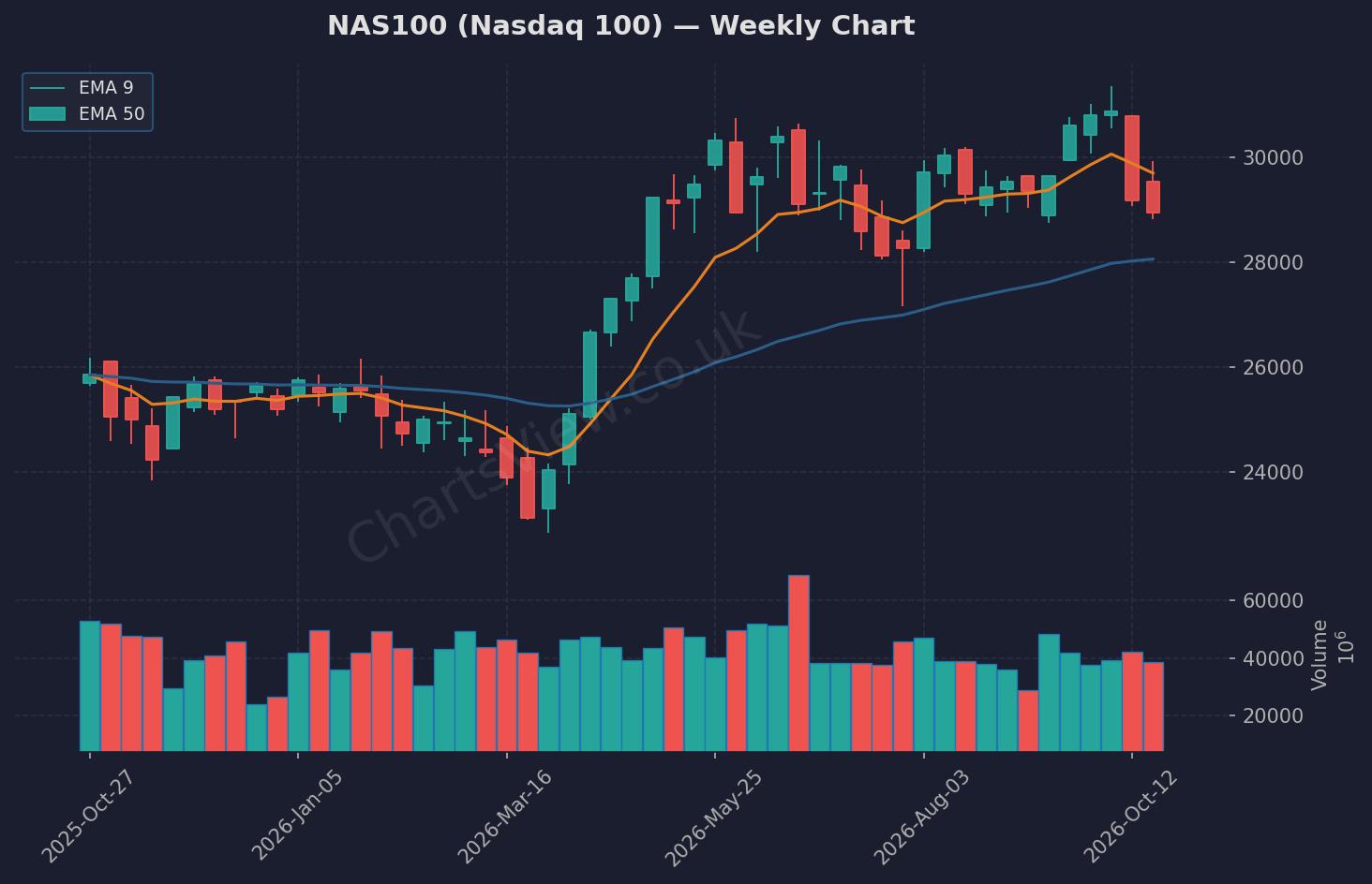 NAS100 Nasdaq Weekly Chart - October 2026