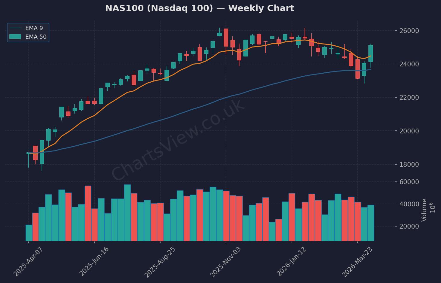 NAS100 Nasdaq Weekly Chart - April 2026