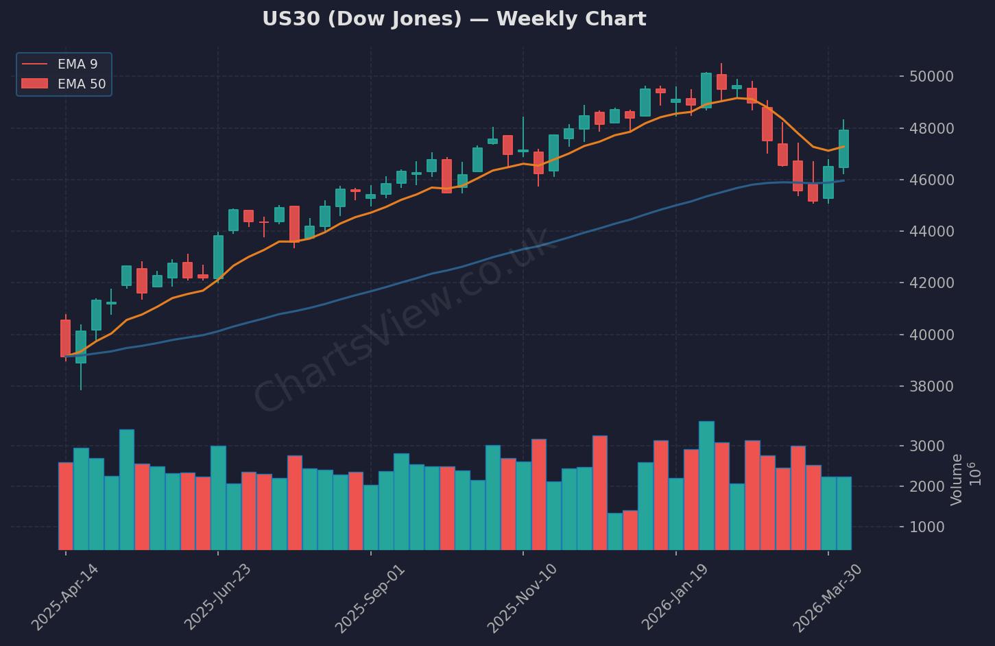 US30 Dow Jones Weekly Chart - April 2026