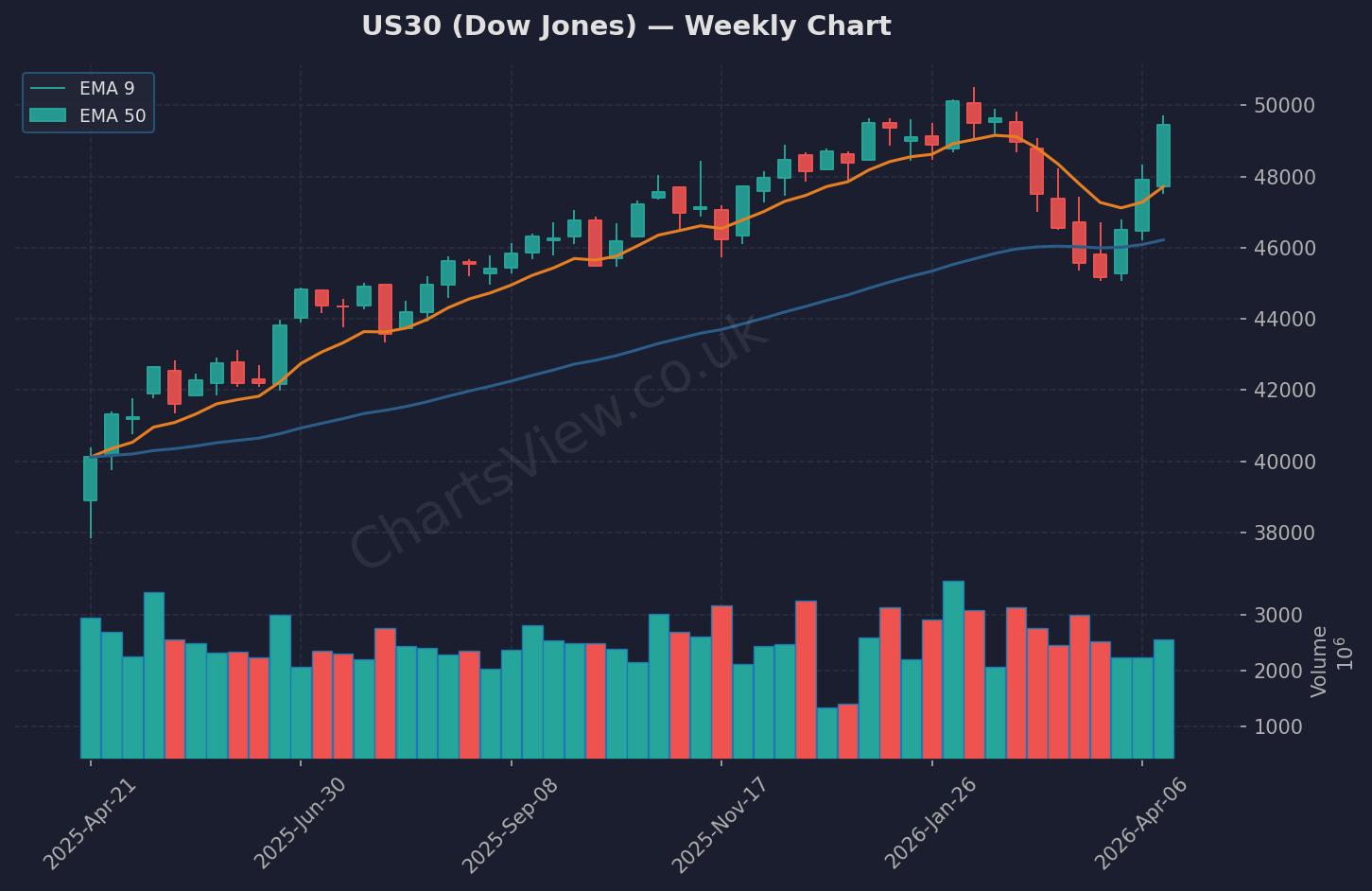 US30 Dow Jones Weekly Chart - April 2026