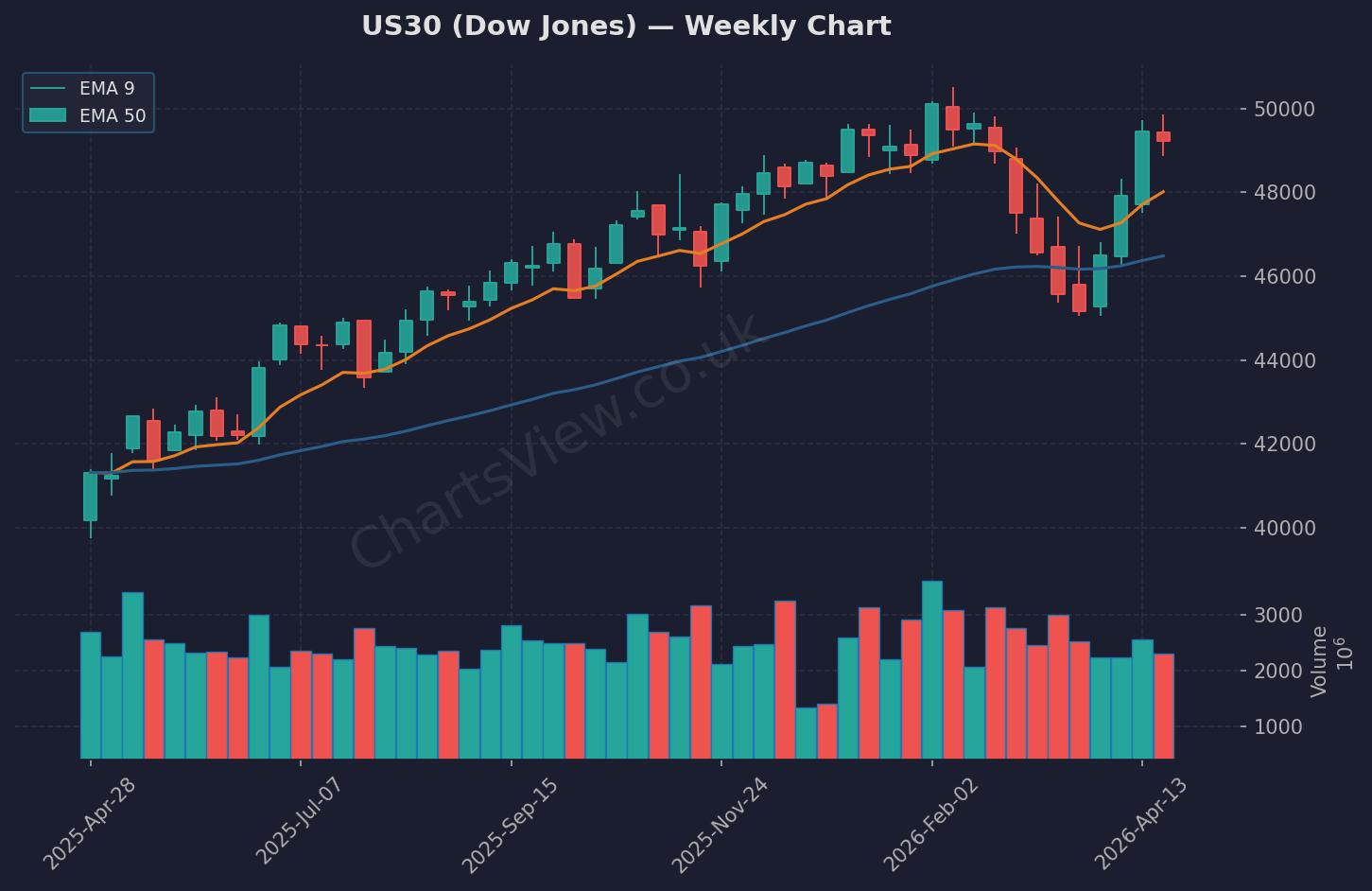 US30 Dow Jones Weekly Chart - April 2026