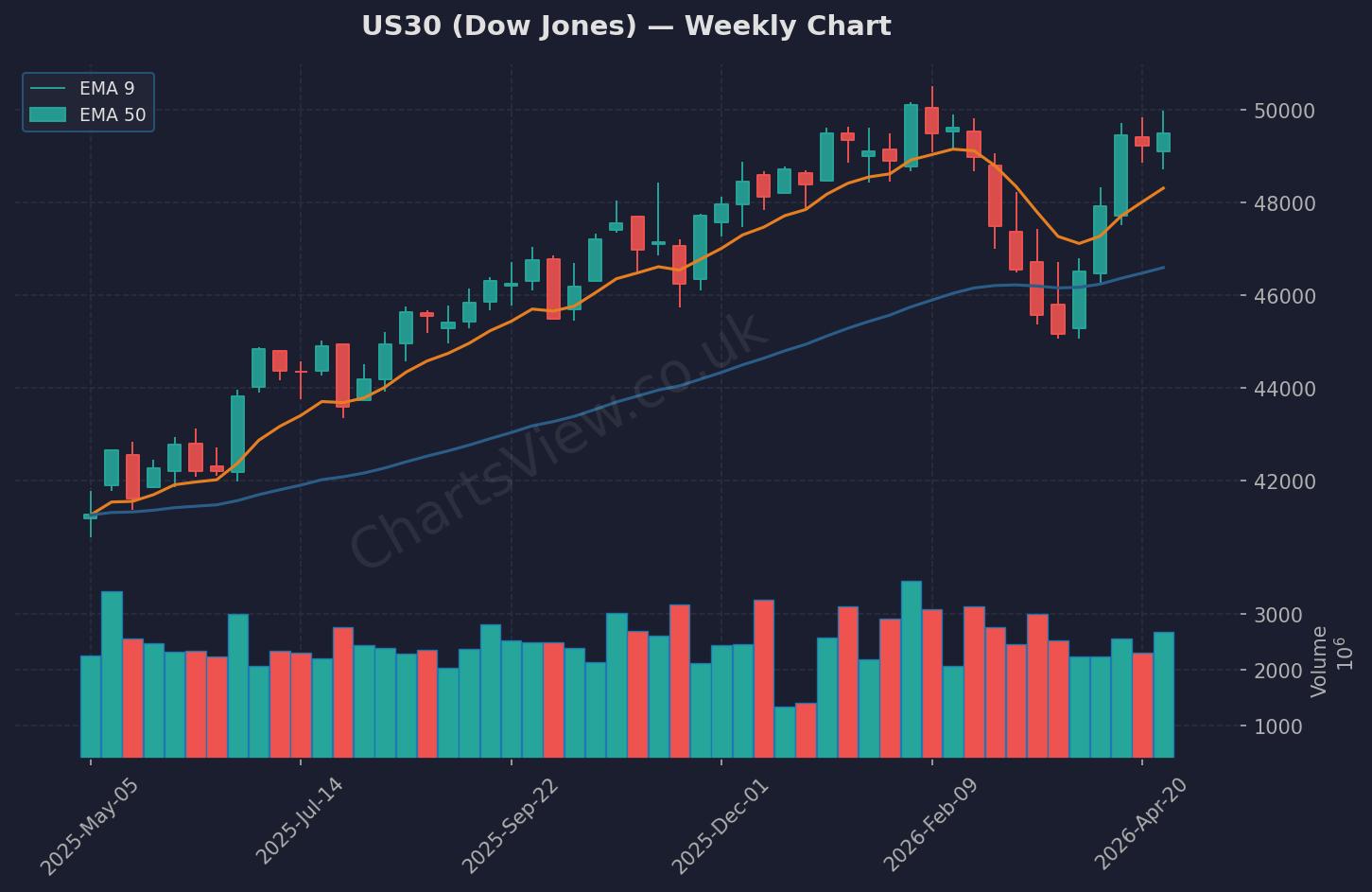US30 Dow Jones Weekly Chart - May 2026