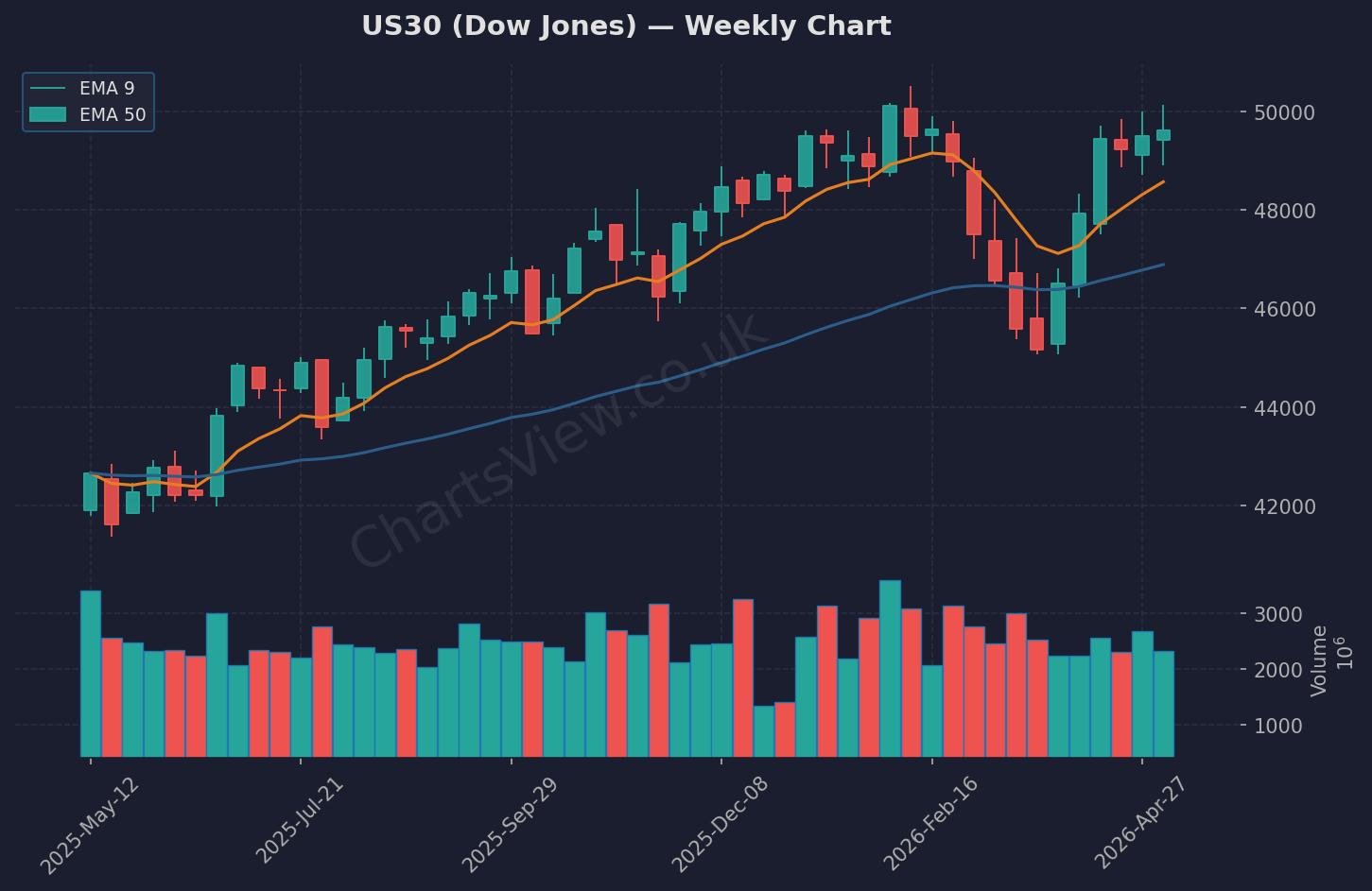 US30 Dow Jones Weekly Chart - May 2026