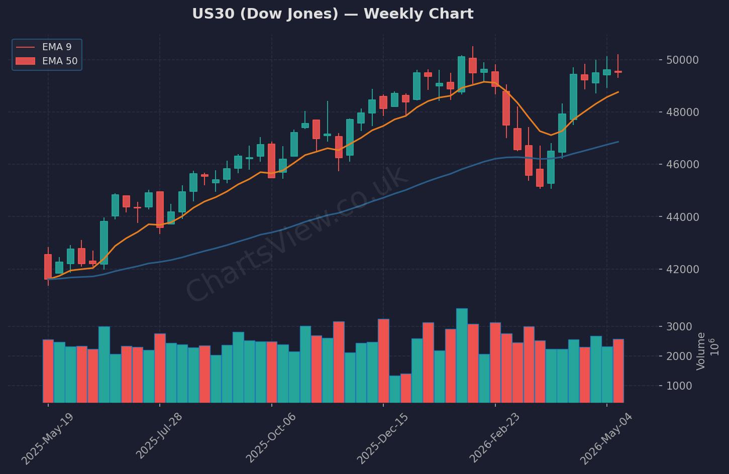 US30 Dow Jones Weekly Chart - May 2026