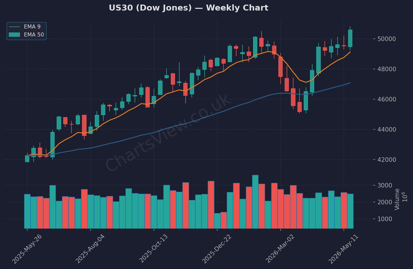 US30 Dow Jones Weekly Chart - May 2026