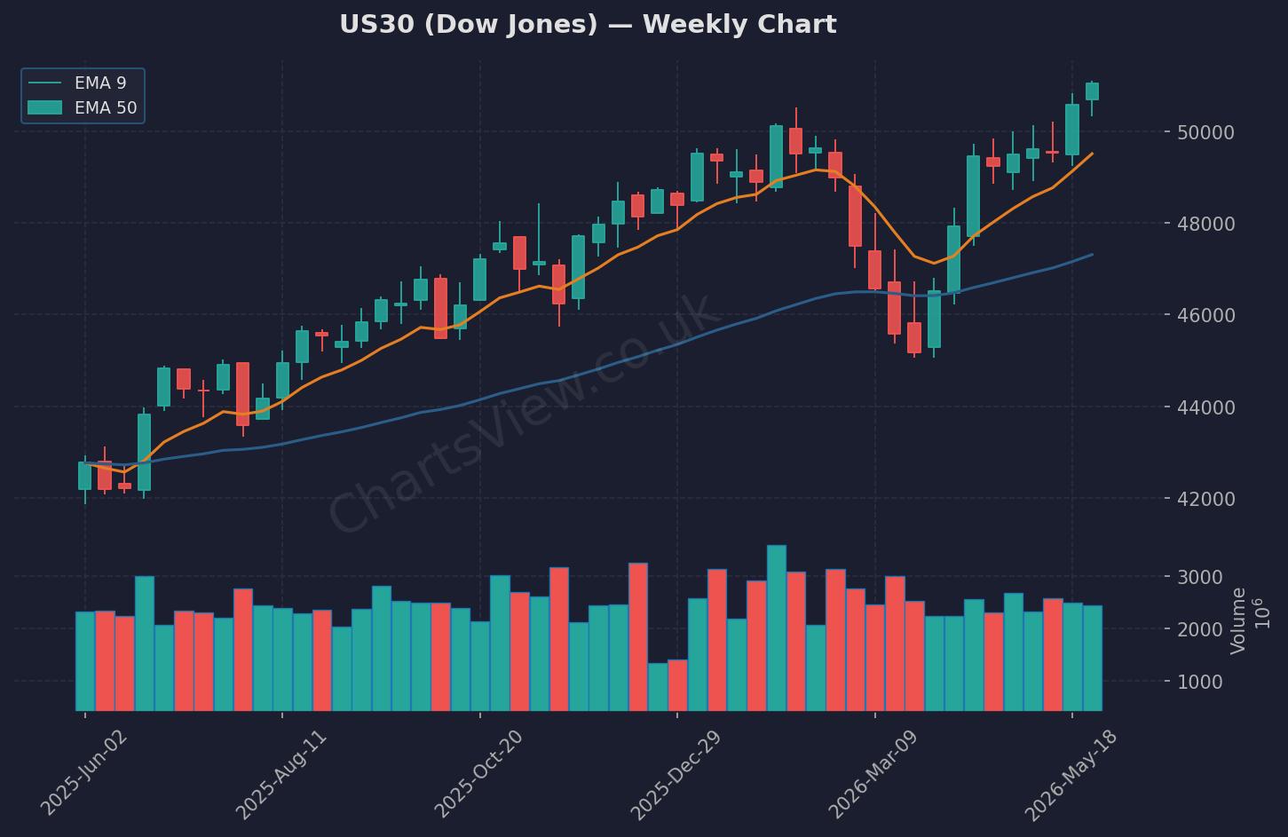 US30 Dow Jones Weekly Chart - June 2026
