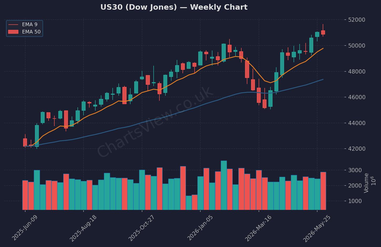 US30 Dow Jones Weekly Chart - June 2026