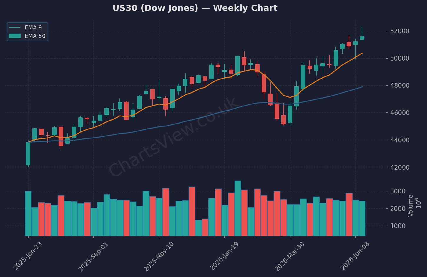 US30 Dow Jones Weekly Chart - June 2026