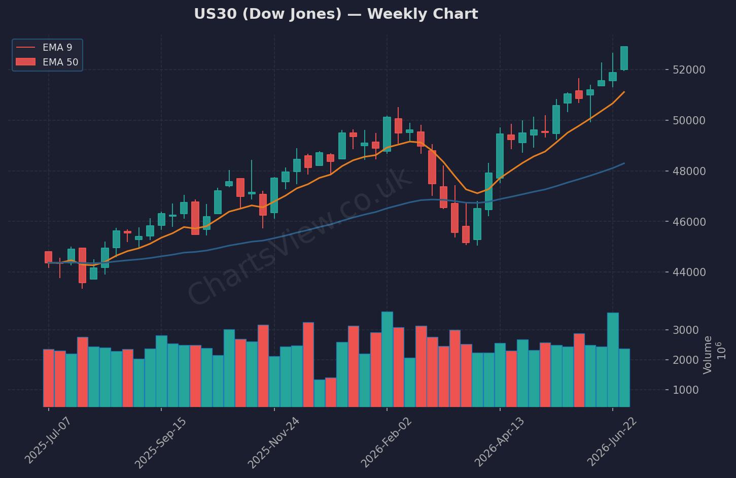 US30 Dow Jones Weekly Chart - July 2026