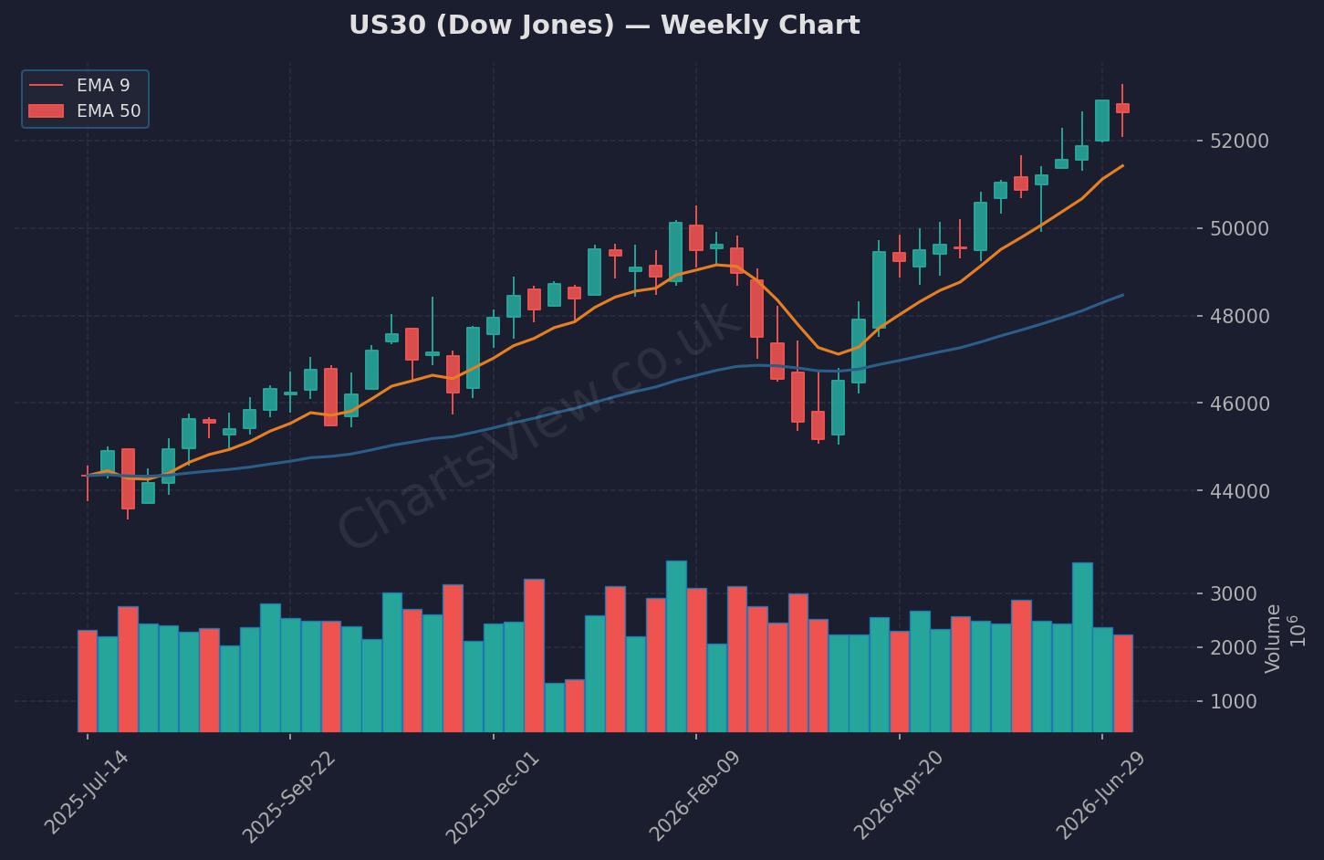 US30 Dow Jones Weekly Chart - July 2026