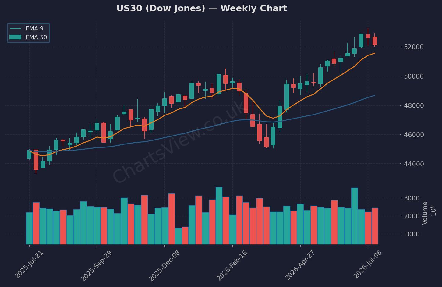 US30 Dow Jones Weekly Chart - July 2026