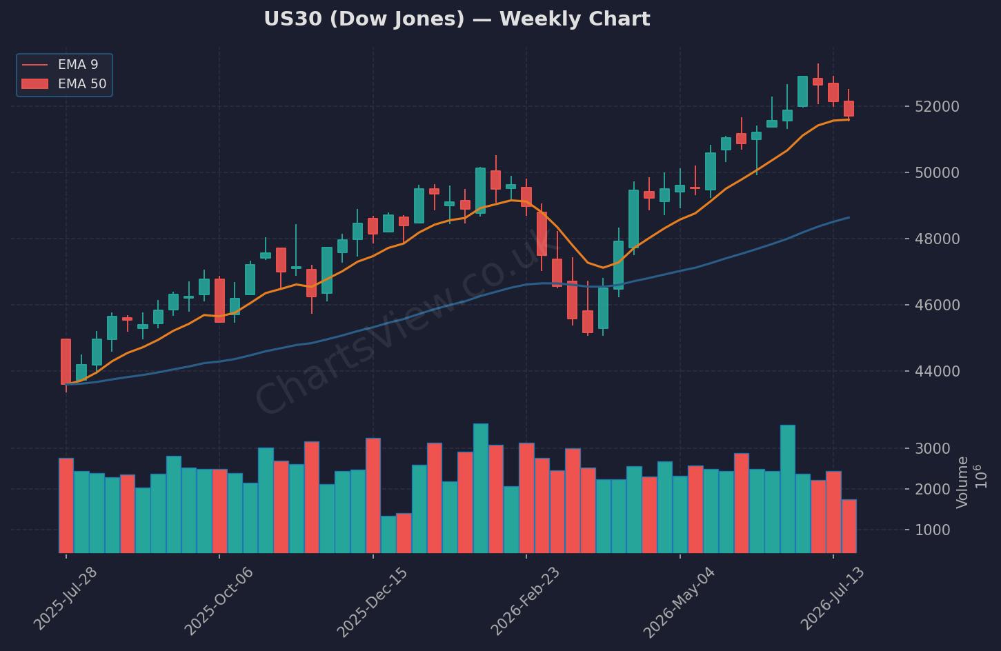 US30 Dow Jones Weekly Chart - July 2026