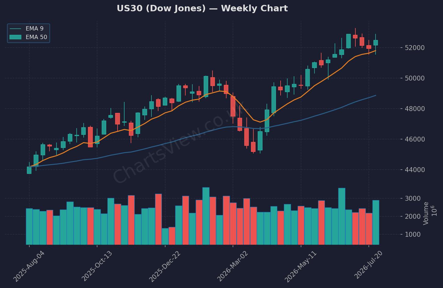 US30 Dow Jones Weekly Chart - August 2026