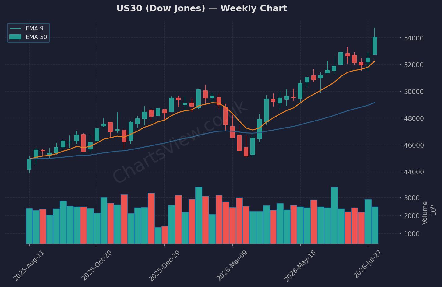 US30 Dow Jones Weekly Chart - August 2026