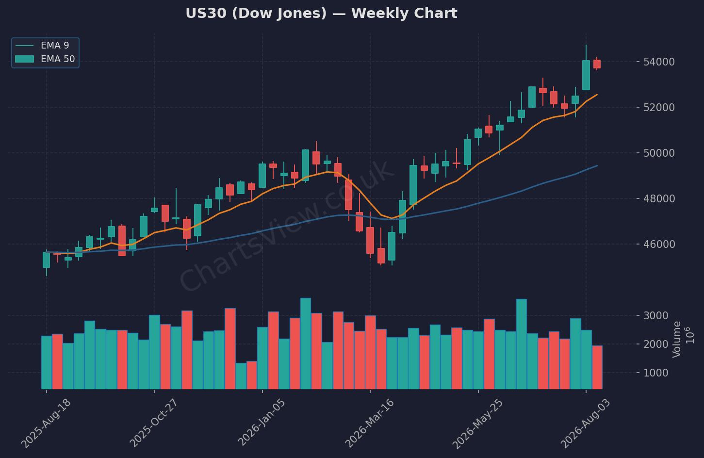 US30 Dow Jones Weekly Chart - August 2026