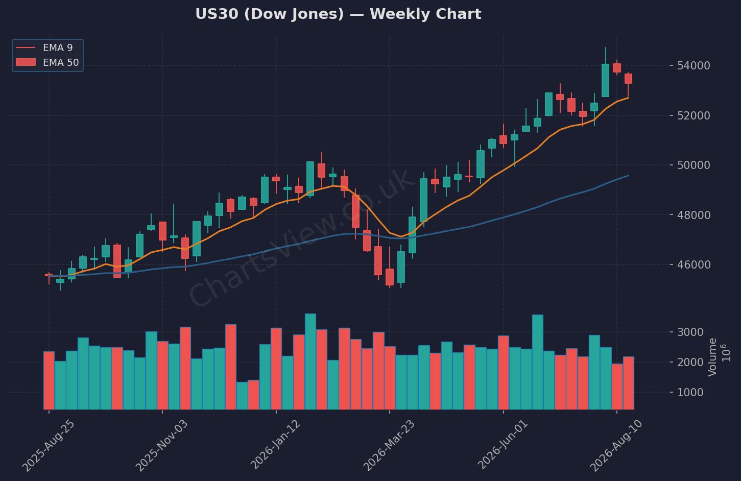 US30 Dow Jones Weekly Chart - August 2026