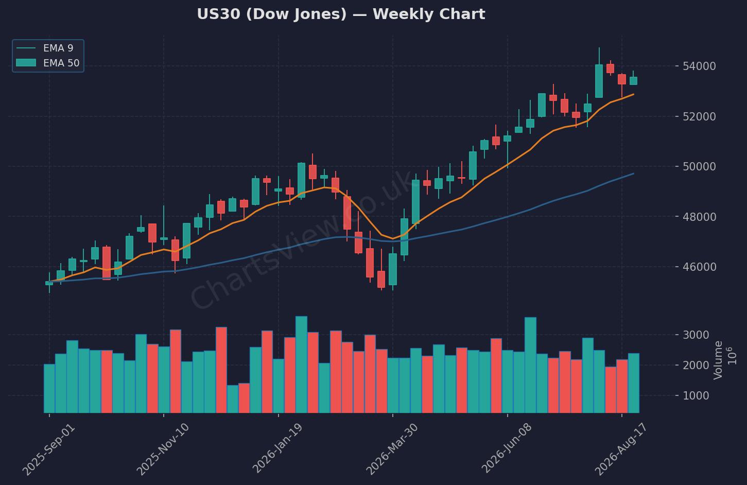 US30 Dow Jones Weekly Chart - August 2026