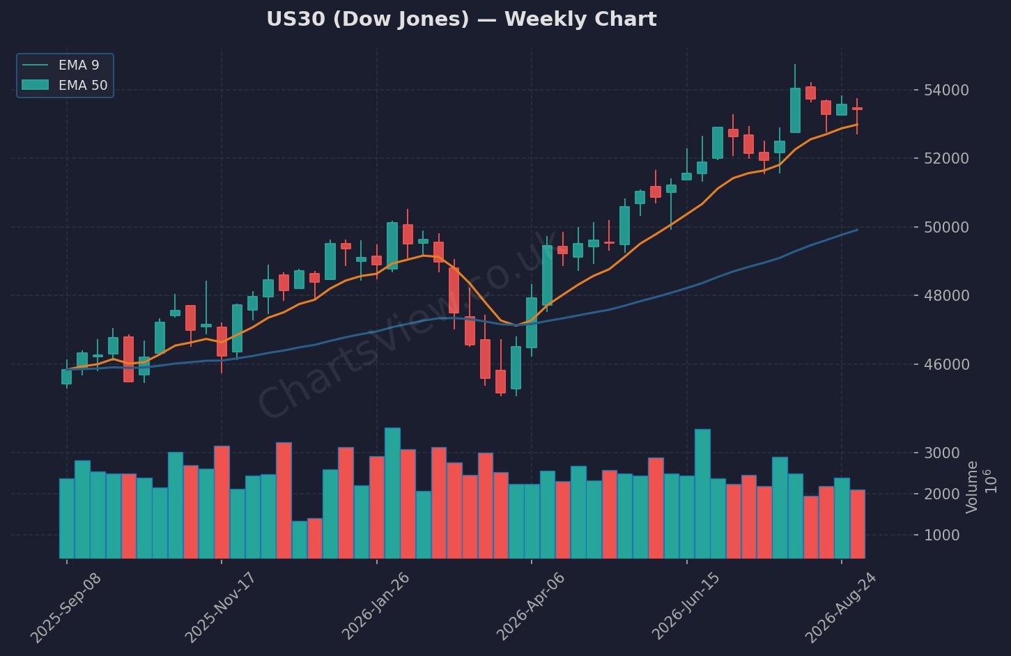 US30 Dow Jones Weekly Chart - September 2026