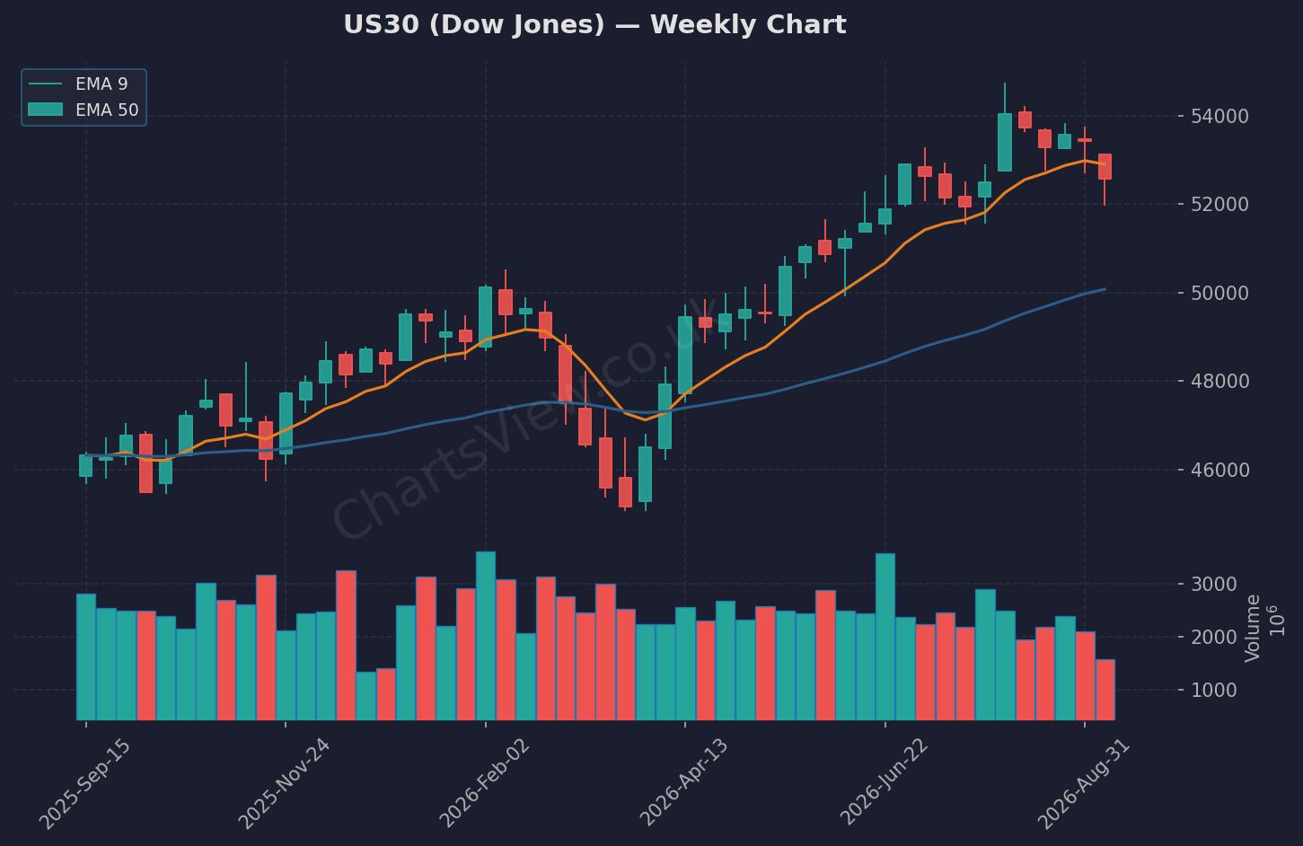 US30 Dow Jones Weekly Chart - September 2026